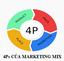 4P Trong Marketing