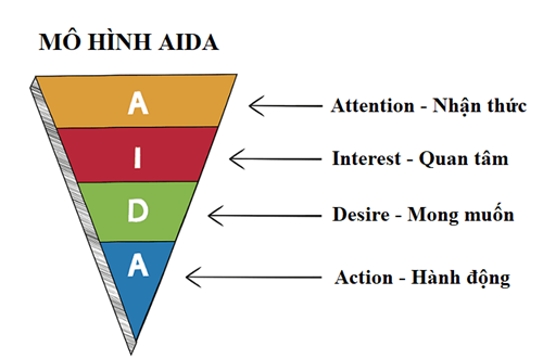 Mô hình AIDA